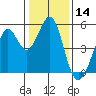 Pinole Point tide chart for Tuesday, January 14, 2025