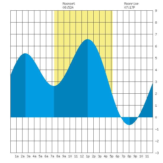 Pinole Point tide chart for Wednesday, January 15, 2025