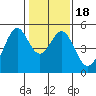 Pinole Point tide chart for Saturday, January 18, 2025