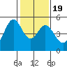Pinole Point tide chart for Sunday, January 19, 2025