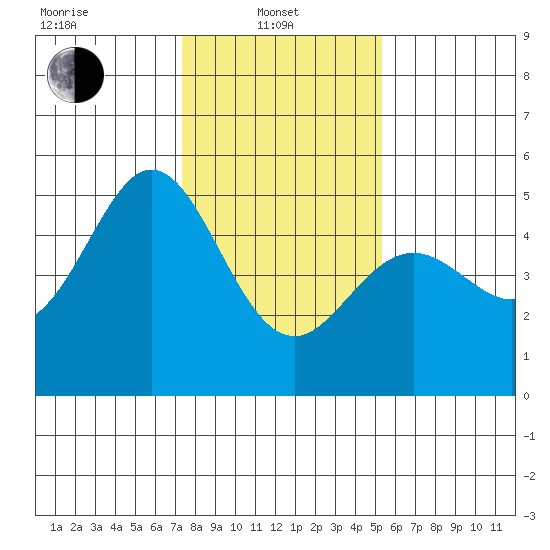 Pinole Point tide chart for Tuesday, January 21, 2025