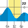 Pinole Point tide chart for Wednesday, January 22, 2025