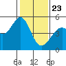 Pinole Point tide chart for Thursday, January 23, 2025
