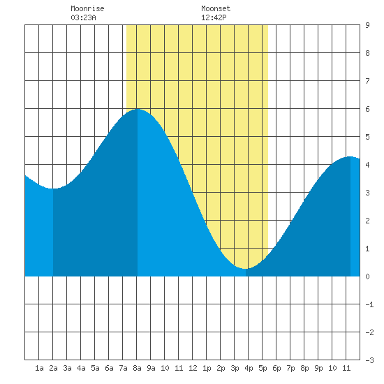 Pinole Point tide chart for Friday, January 24, 2025