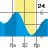 Pinole Point tide chart for Friday, January 24, 2025