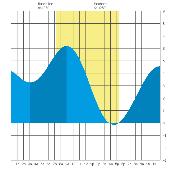 Pinole Point tide chart for Saturday, January 25, 2025