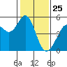 Pinole Point tide chart for Saturday, January 25, 2025