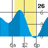 Pinole Point tide chart for Sunday, January 26, 2025