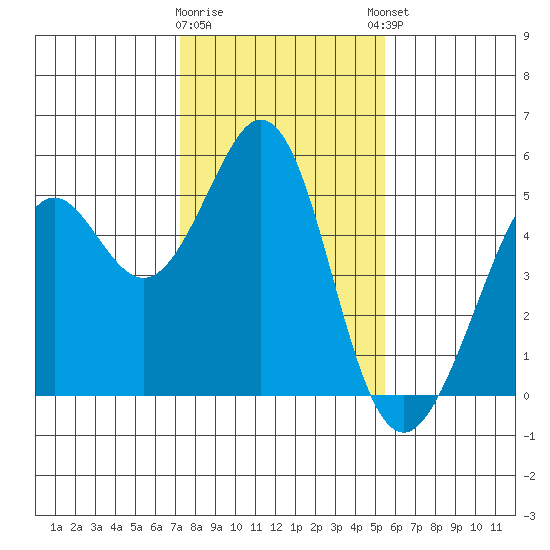 Pinole Point tide chart for Tuesday, January 28, 2025