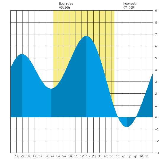 Pinole Point tide chart for Thursday, January 30, 2025