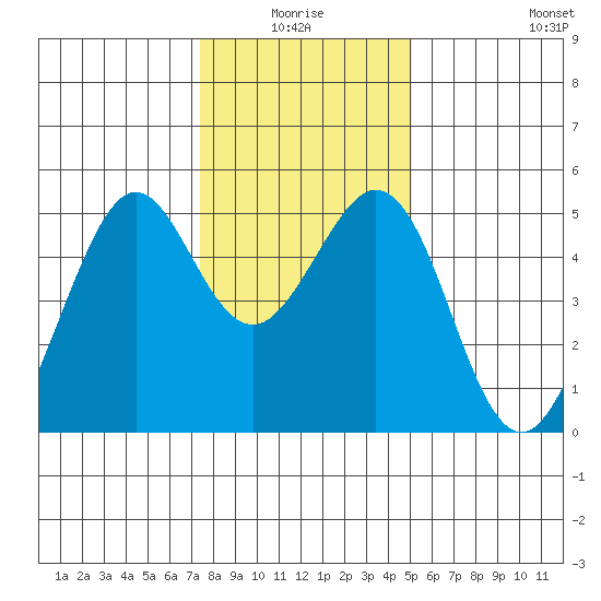 Pinole Point tide chart for Saturday, January 4, 2025