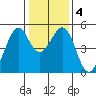 Pinole Point tide chart for Saturday, January 4, 2025