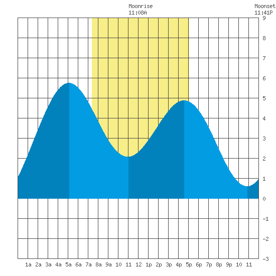 Pinole Point tide chart for Sunday, January 5, 2025