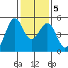 Pinole Point tide chart for Sunday, January 5, 2025