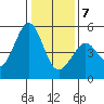 Pinole Point tide chart for Tuesday, January 7, 2025