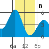 Pinole Point tide chart for Wednesday, January 8, 2025