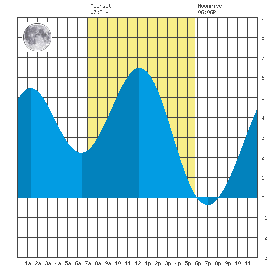 Pinole Point tide chart for Wednesday, February 12, 2025