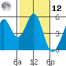 Pinole Point tide chart for Wednesday, February 12, 2025