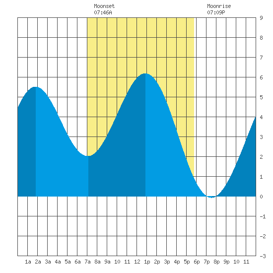 Pinole Point tide chart for Thursday, February 13, 2025