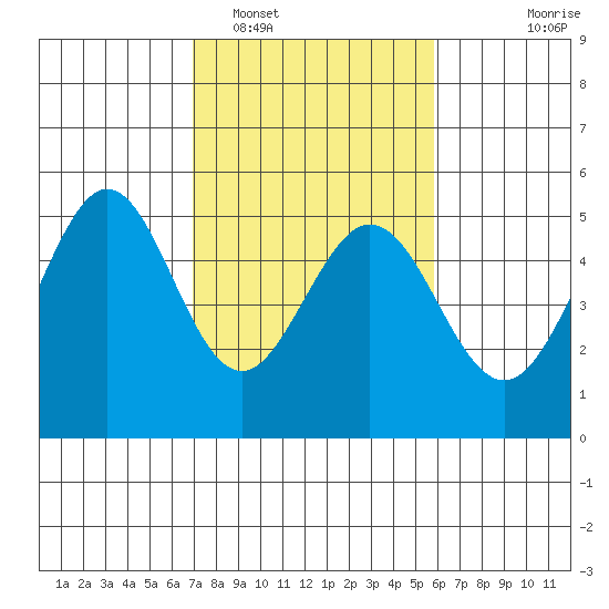 Pinole Point tide chart for Sunday, February 16, 2025