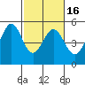Pinole Point tide chart for Sunday, February 16, 2025
