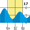 Pinole Point tide chart for Monday, February 17, 2025