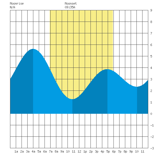 Pinole Point tide chart for Tuesday, February 18, 2025