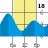 Pinole Point tide chart for Tuesday, February 18, 2025