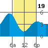 Pinole Point tide chart for Wednesday, February 19, 2025