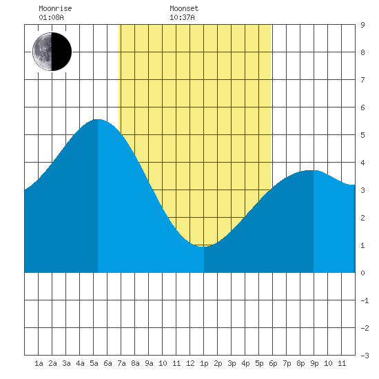 Pinole Point tide chart for Thursday, February 20, 2025