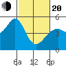 Pinole Point tide chart for Thursday, February 20, 2025