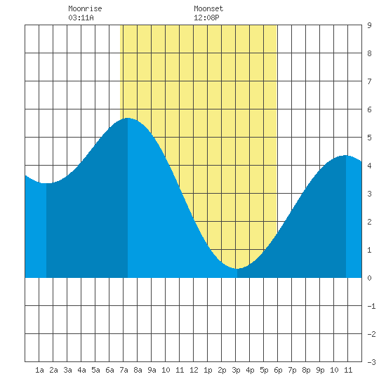 Pinole Point tide chart for Saturday, February 22, 2025