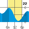 Pinole Point tide chart for Saturday, February 22, 2025