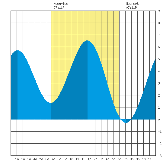 Pinole Point tide chart for Friday, February 28, 2025