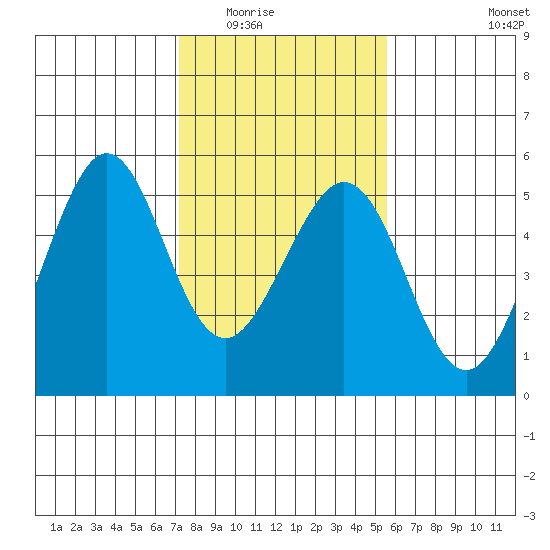 Pinole Point tide chart for Sunday, February 2, 2025