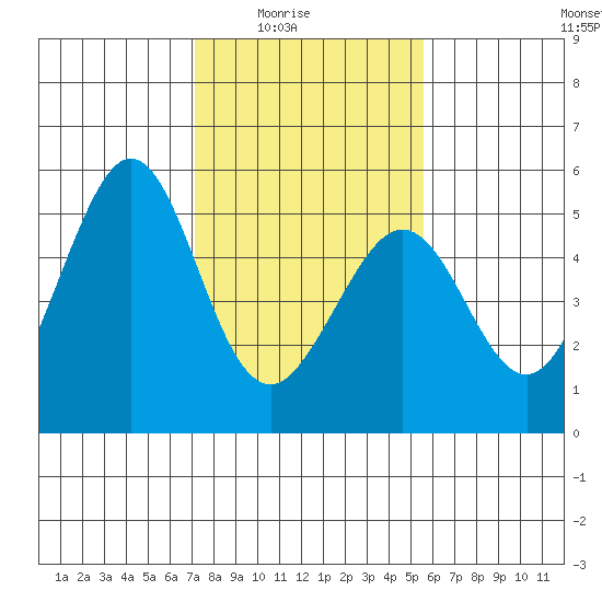 Pinole Point tide chart for Monday, February 3, 2025