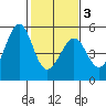 Pinole Point tide chart for Monday, February 3, 2025