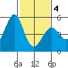 Pinole Point tide chart for Tuesday, February 4, 2025