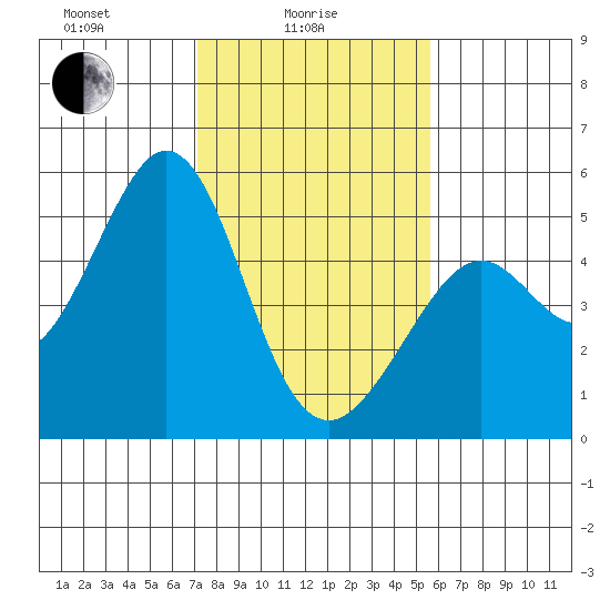 Pinole Point tide chart for Wednesday, February 5, 2025