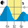 Pinole Point tide chart for Wednesday, February 5, 2025