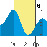 Pinole Point tide chart for Thursday, February 6, 2025
