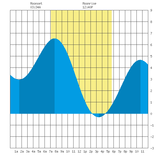 Pinole Point tide chart for Friday, February 7, 2025