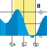 Pinole Point tide chart for Saturday, February 8, 2025