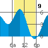 Pinole Point tide chart for Sunday, February 9, 2025