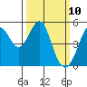 Pinole Point tide chart for Monday, March 10, 2025