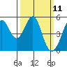 Pinole Point tide chart for Tuesday, March 11, 2025