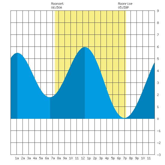 Pinole Point tide chart for Wednesday, March 12, 2025