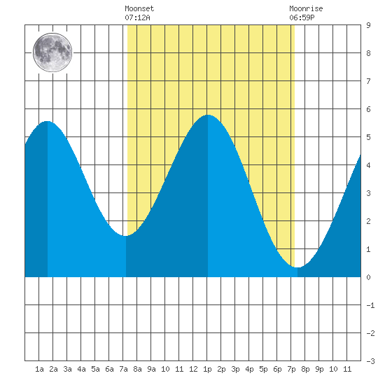 Pinole Point tide chart for Thursday, March 13, 2025