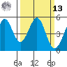 Pinole Point tide chart for Thursday, March 13, 2025