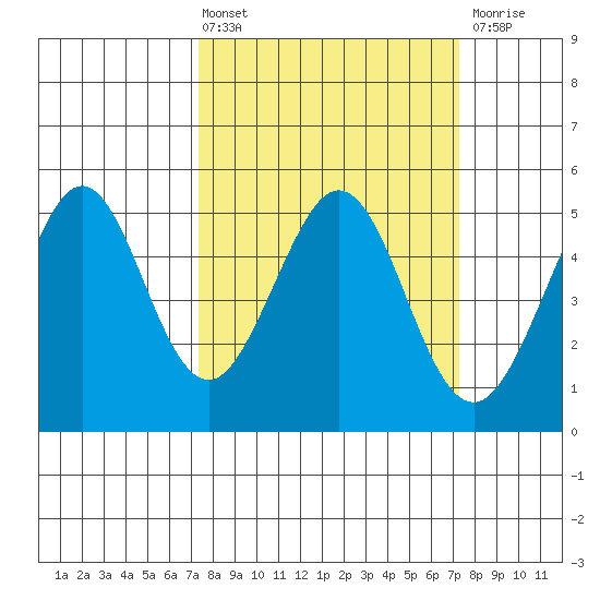 Pinole Point tide chart for Friday, March 14, 2025